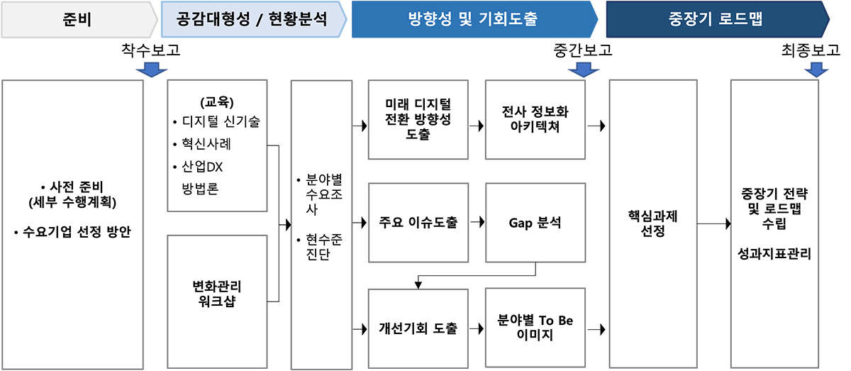 산업 DX 전략수립 컨설팅